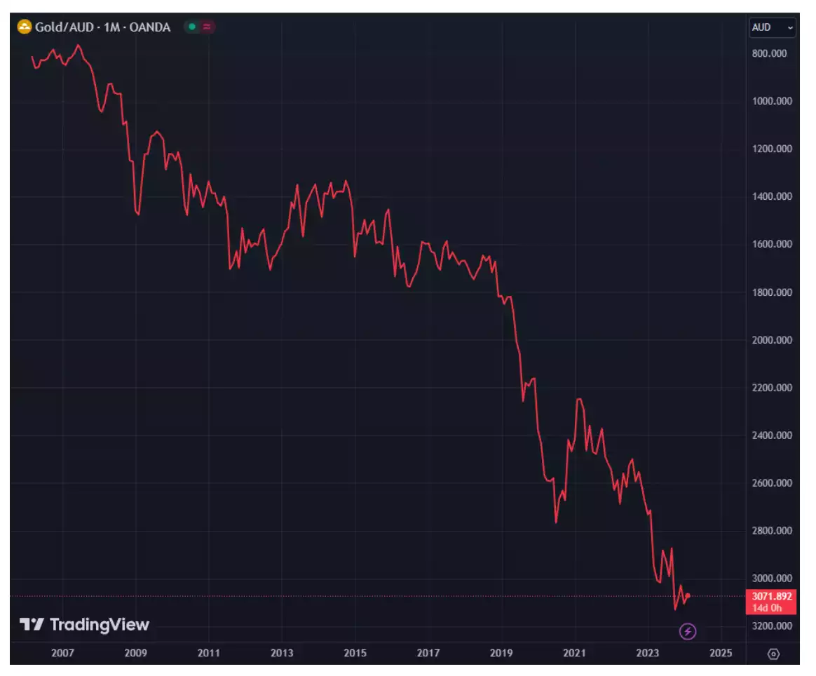 Gold/AUD price chart Gold/AUD price chart